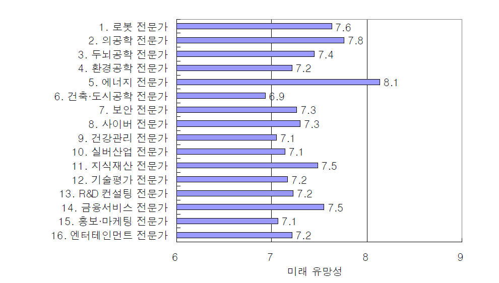 예비 신직업군의 미래 유망성