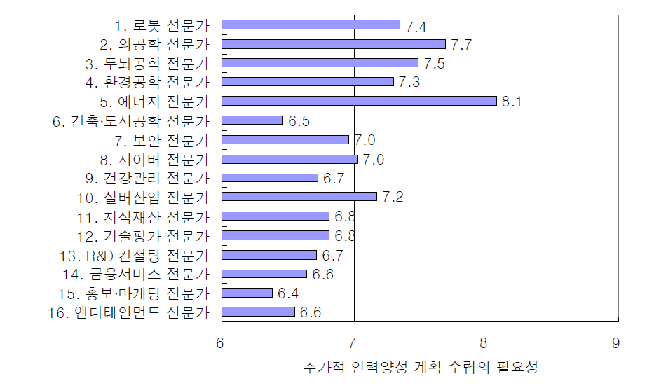 예비 신직업군에 대한 추가적 인력양성 계획 수립의 필요성