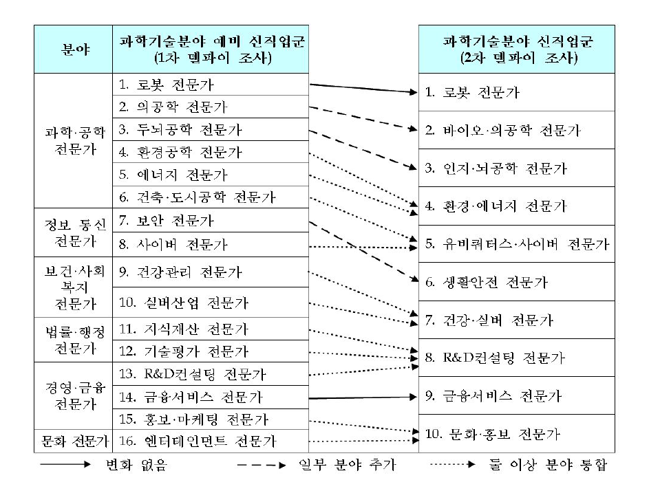 예비 신직업군과 최종 선정된 과학기술분야 신직업군과의 연관 관계