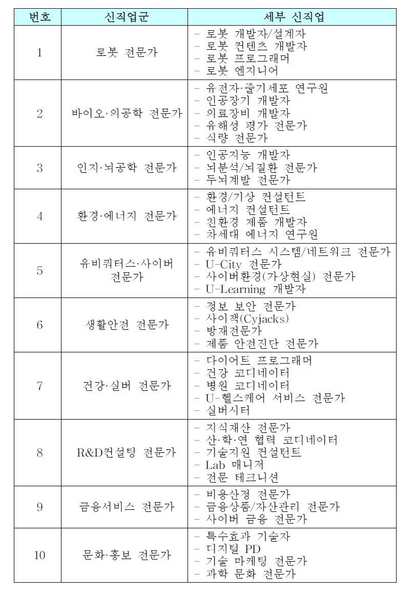 직업군별 세부 신직업