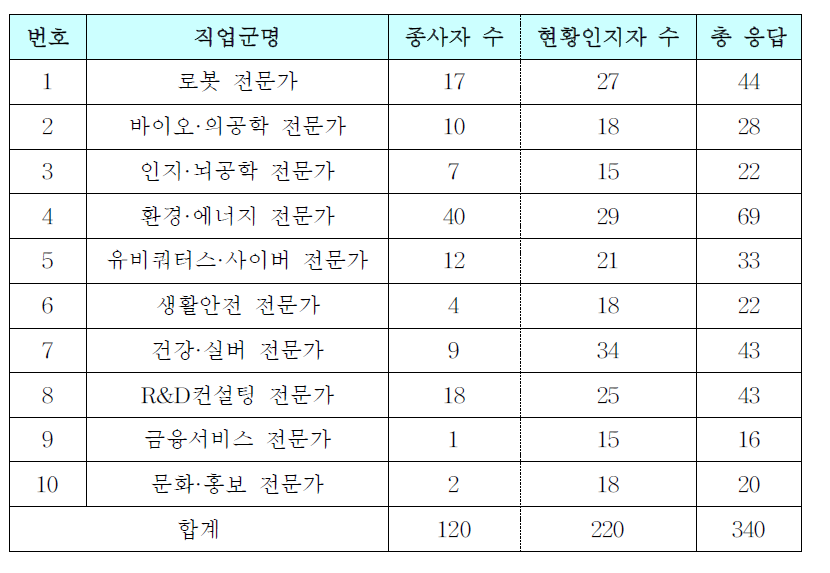 2차 설문조사의 응답자 수