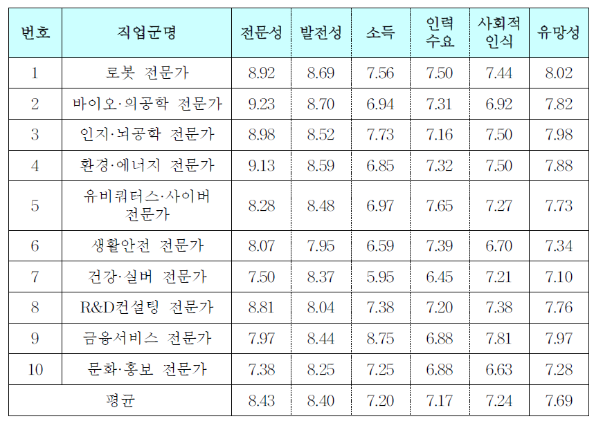 과학기술분야 신직업군에 대한 미래 유망성