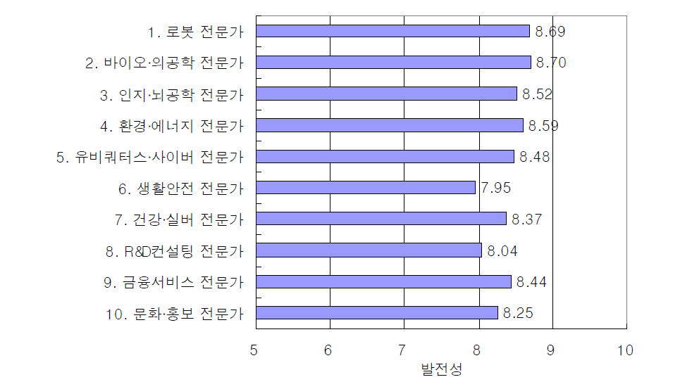 향후 10년간 발전 가능성