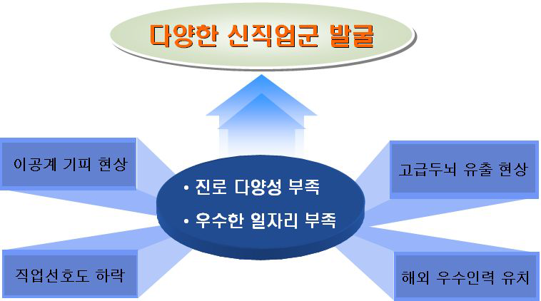 과학기술분야 신직업군 발굴의 필요성