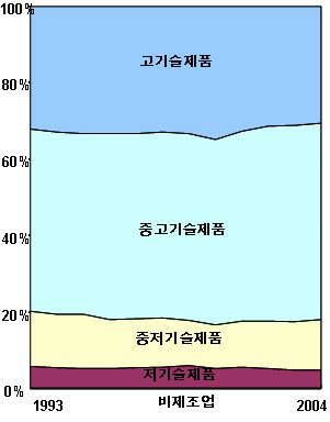 일본의 총수출액 대비 기술수준 산업군별 수출비중