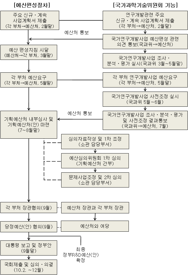 국가과학기술위원회 출범 이후 변화된 정부R&D예산의 편성과정