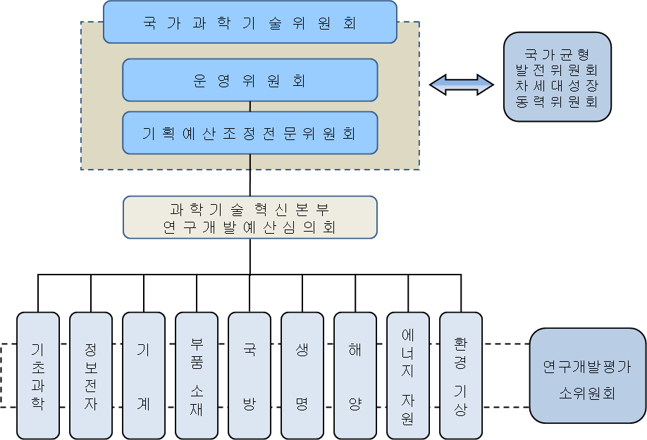 국가연구개발사업 종합조정의 추진체계(2007년 기준)