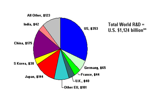 전 세계 R&D투자의 국가별 비중(2007)