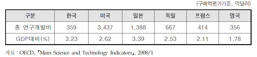 국가별 GDP 대비 총 연구개발투자 규모(2006년)