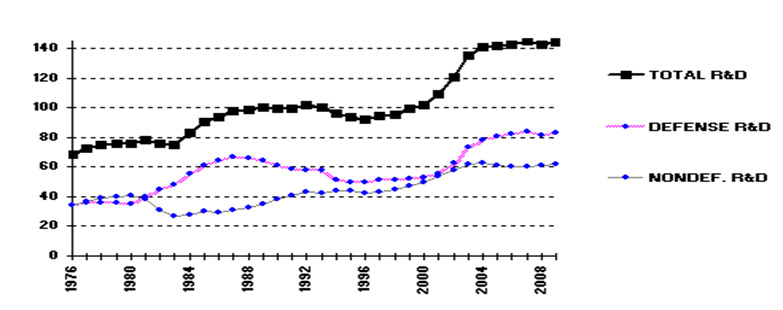 미국 연방정부의 R&D예산 연도별 추이(1976~2009)