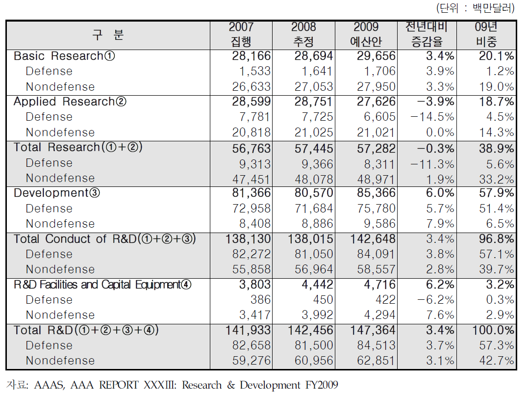 미국 연방정부의 연구성격별 R&D예산(2009년)