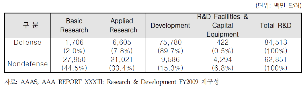 국방과 비국방 분야의 연구성격별 비중(2009년)