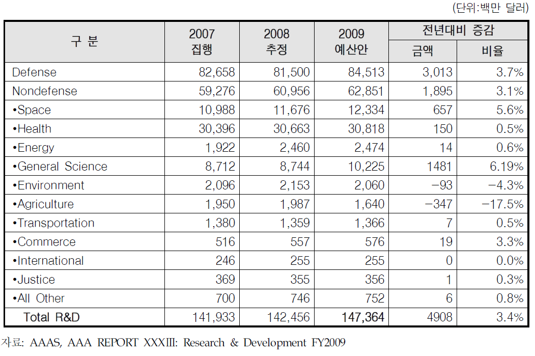 미국 연방정부의 주요 기능별 R&D예산(2009년)