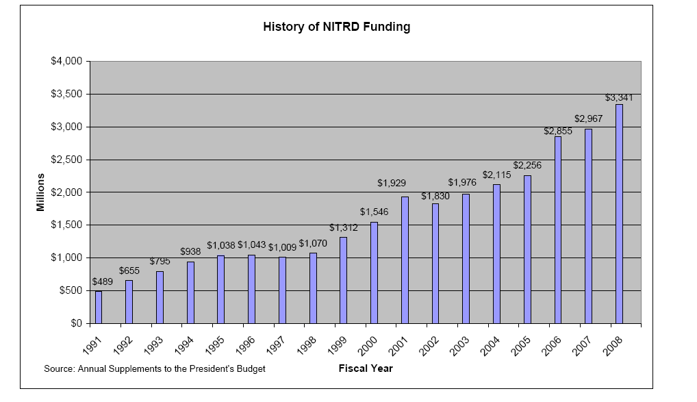 NITRD사업 예산의 연도별 추이(1991년~2008년)