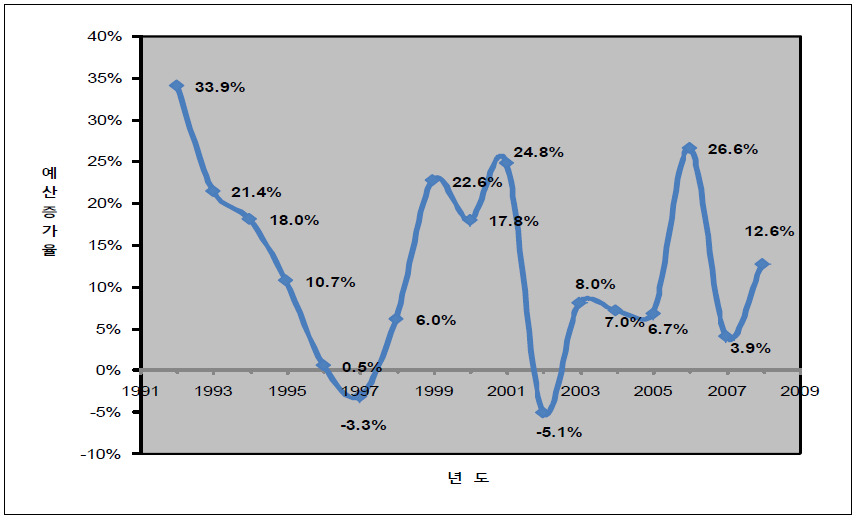 NITRD사업 예산의 연도별 예산증가율 추이(1991년~2008년)