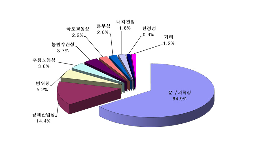 일본의 각 부성별 과학기술관계예산 비중 (2008년)
