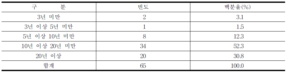 응답자의 교직 경력 현황