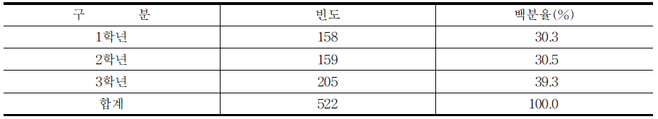 응답자의 학년 현황