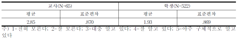 기술 특기병 및 전문병 제도 도입에 대한 인지도