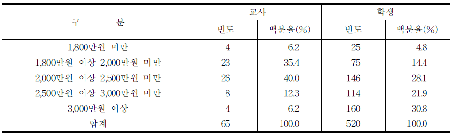 전문병 지원자에게 적정한 지원 수당