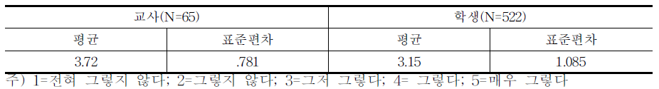 전문계 고교생의 ‘기술 특기병 및 전문병 제도’ 지원 의사