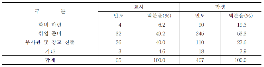 전문계 고교생의 ‘기술 특기병 및 전문병 제도’ 지원 이유