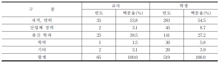 기술특기병 및 전문병 선정시 가장 고려해야 할 사항