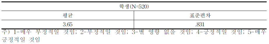 기술특기병 및 전문병 제도 도입시 전역 후 해당 분야로의 취업 또는 진학에 미치는 영향