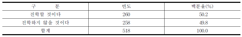 학생의 기술특기병 및 전문병 지원을 위한 특성화 고등학교 진학 의사