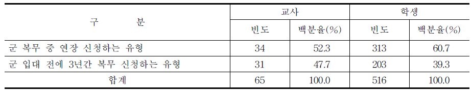 선호하는 전문병 신청 유형