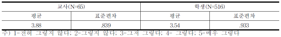 전문병 복무 중 ‘e-military university’를 통한 전문학사 학위 취득에 대한 동의 정도