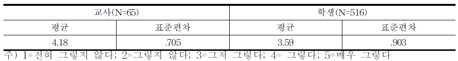 기술특기병 및 전문병 제대 후 정부 취업 지원 프로그램과의 연계 지원 방안에 대한 동의 정도