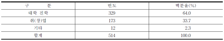 전문계 고등학생의 졸업 후 희망 진로