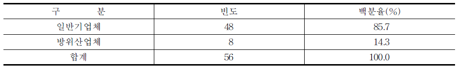 기업체 유형