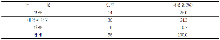 산업기능요원들의 평균 학력