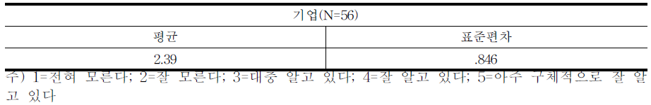 기술특기병 및 전문병 제도 도입에 따른 기업체의 인지도