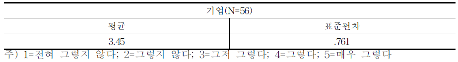 전문계 고등학생들의 적극적 지원 여부에 관한 예상