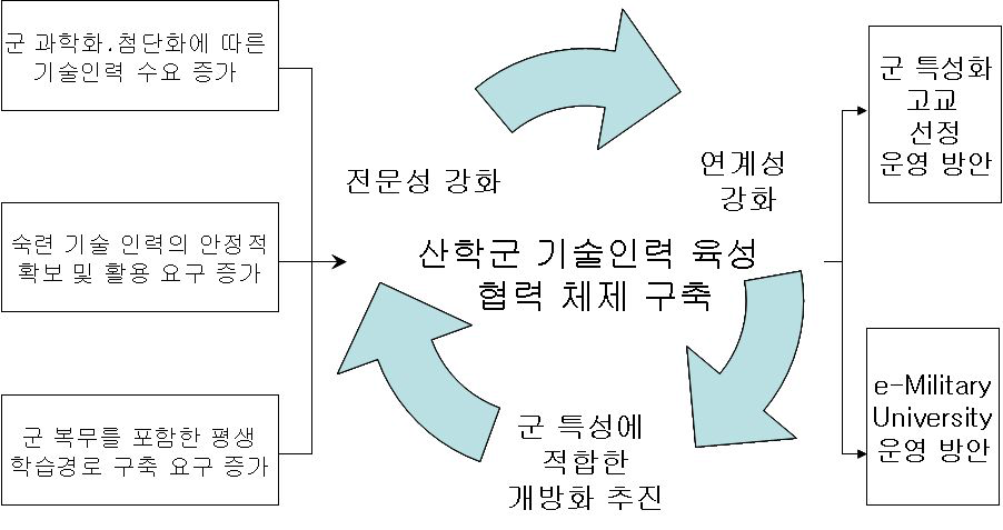 산학군 기술 인력 협력 체제 구축 방향