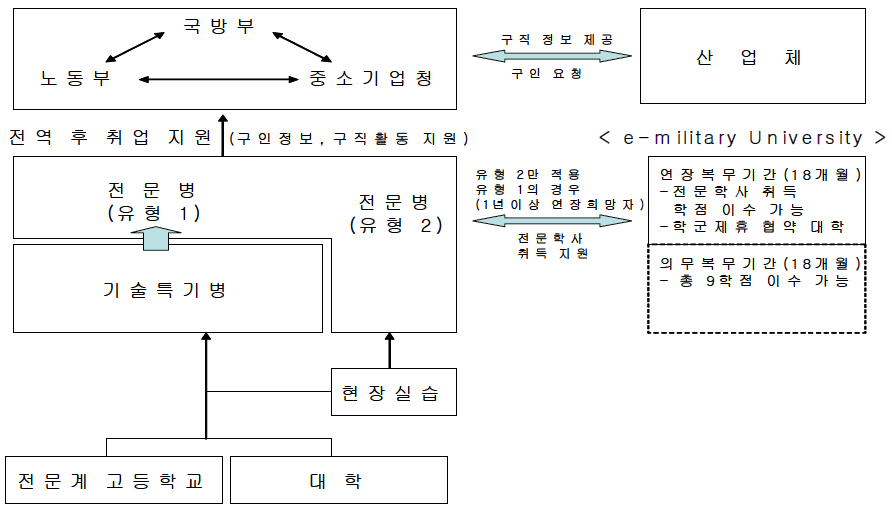 산학군 기술 인력 육성 협력 체제 구축(안)