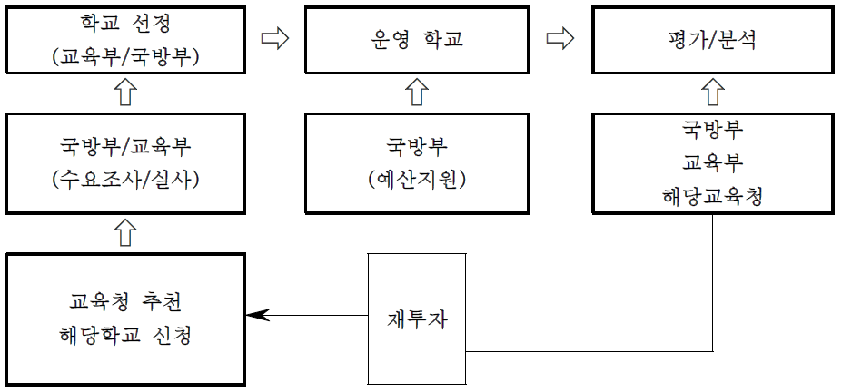 군 특성화 고등학교 추진체계