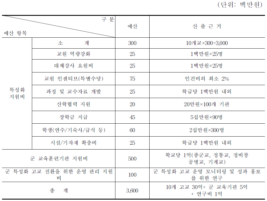 프로그램 지원의 관련부처 소요예산 투자규모