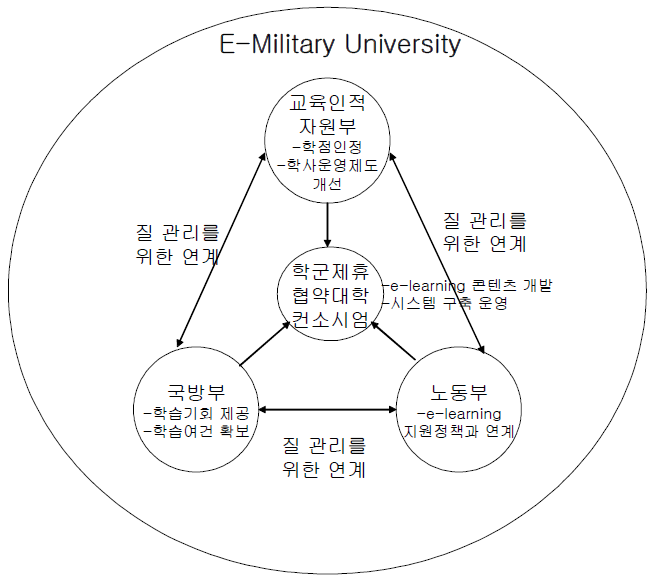 e-military university 운영 개요도