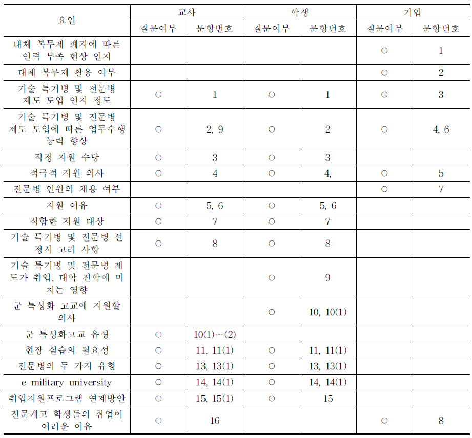 산학군 기술 인력 육성 협력체제에 관한 인식조사 설문 문항 구성표