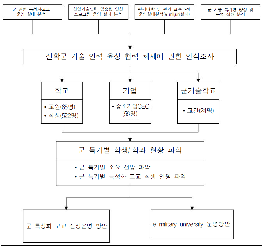 연구 진행 절차