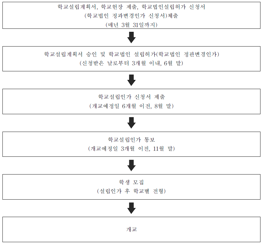 특성화 고등학교의 설립