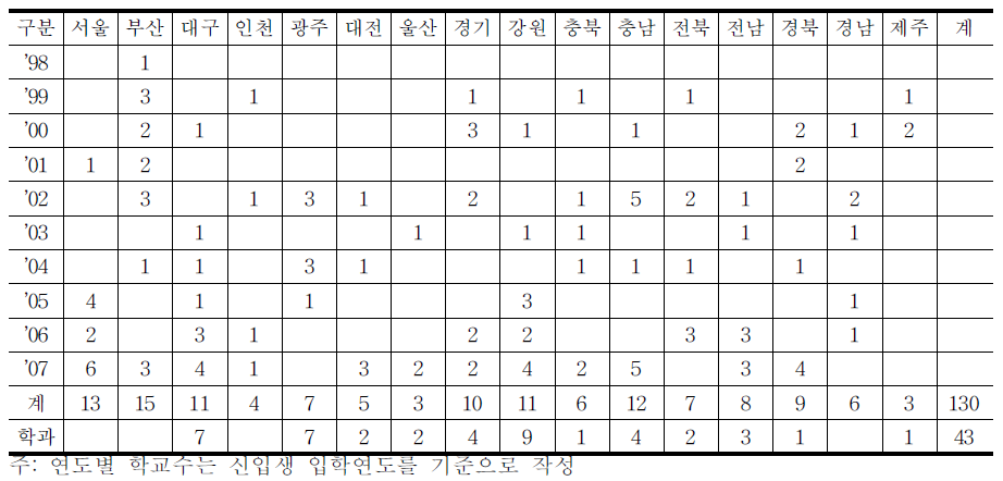 특성화 고등학교 연도별 설립 현황