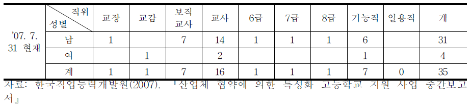 교사 현황