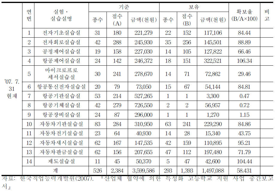 실험․실습 기자재 보유 현황