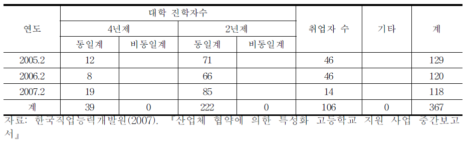 졸업자 진로 현황