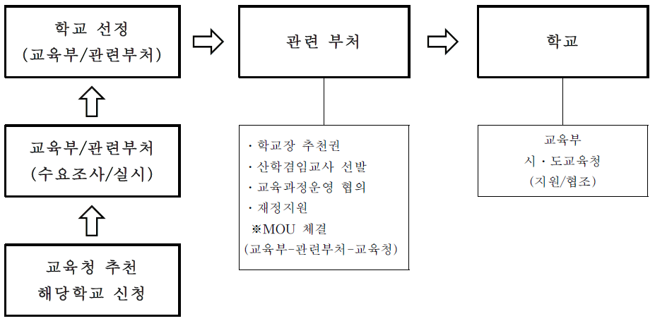 일괄 위탁운영모형의 추진체계